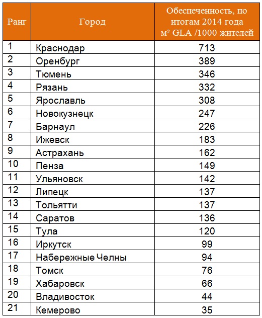 Какой город 0 0. Список городов по площади. Рейтинг городов по площади. Рейтинг городов по торговым площадям. Список городов России по территории.